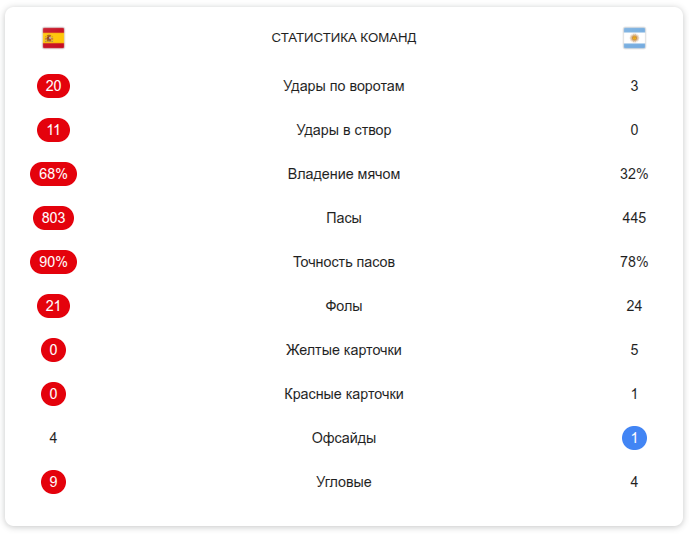 ЧМ-2026. Статистика